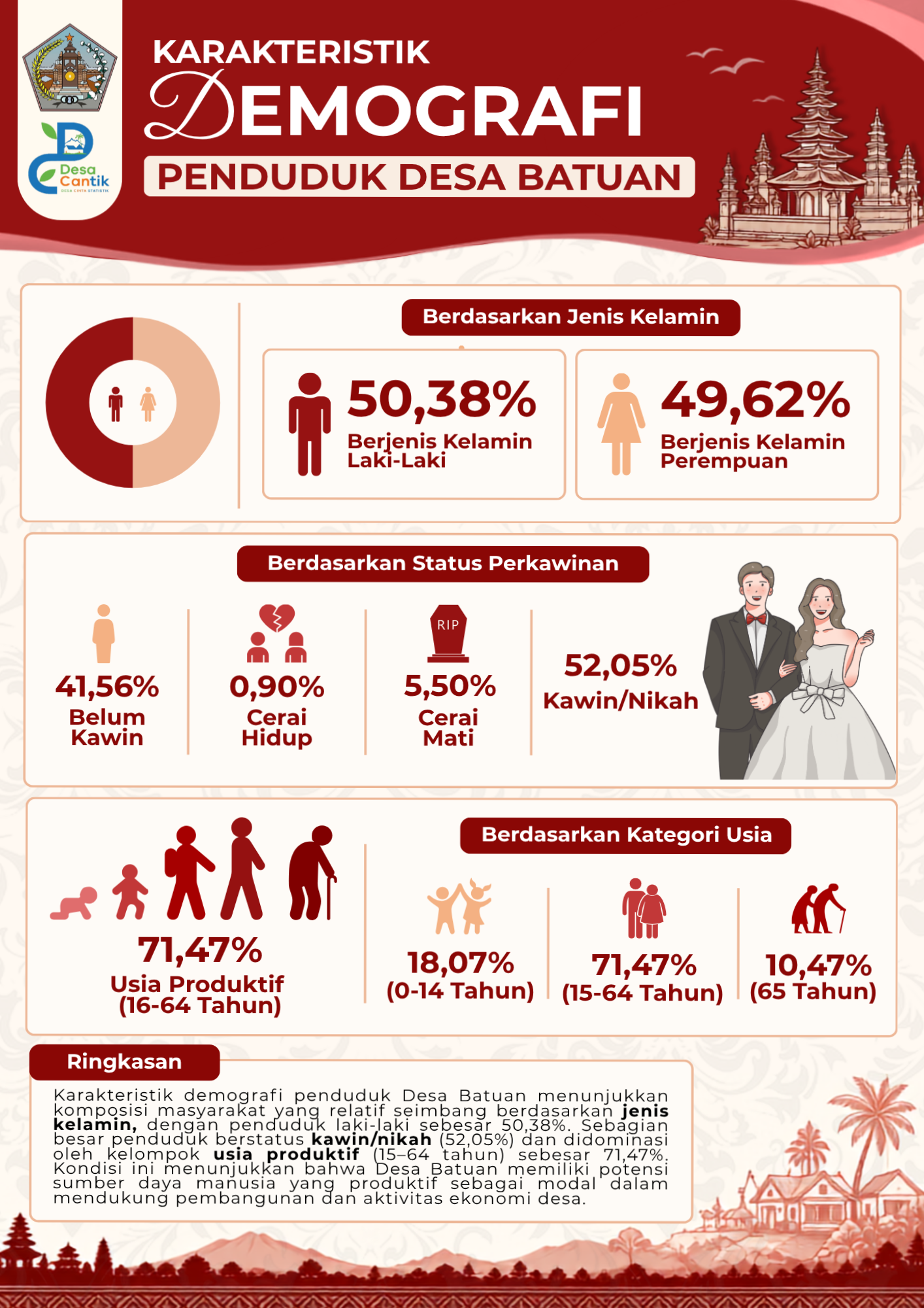 Karakteristik Demografi Penduduk Desa Batuan