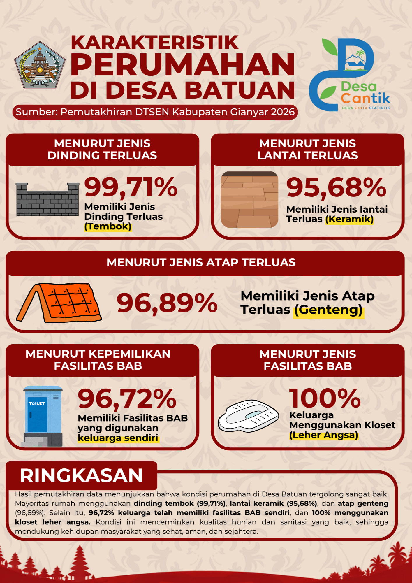 Karakteristik Perumahan di Desa Batuan